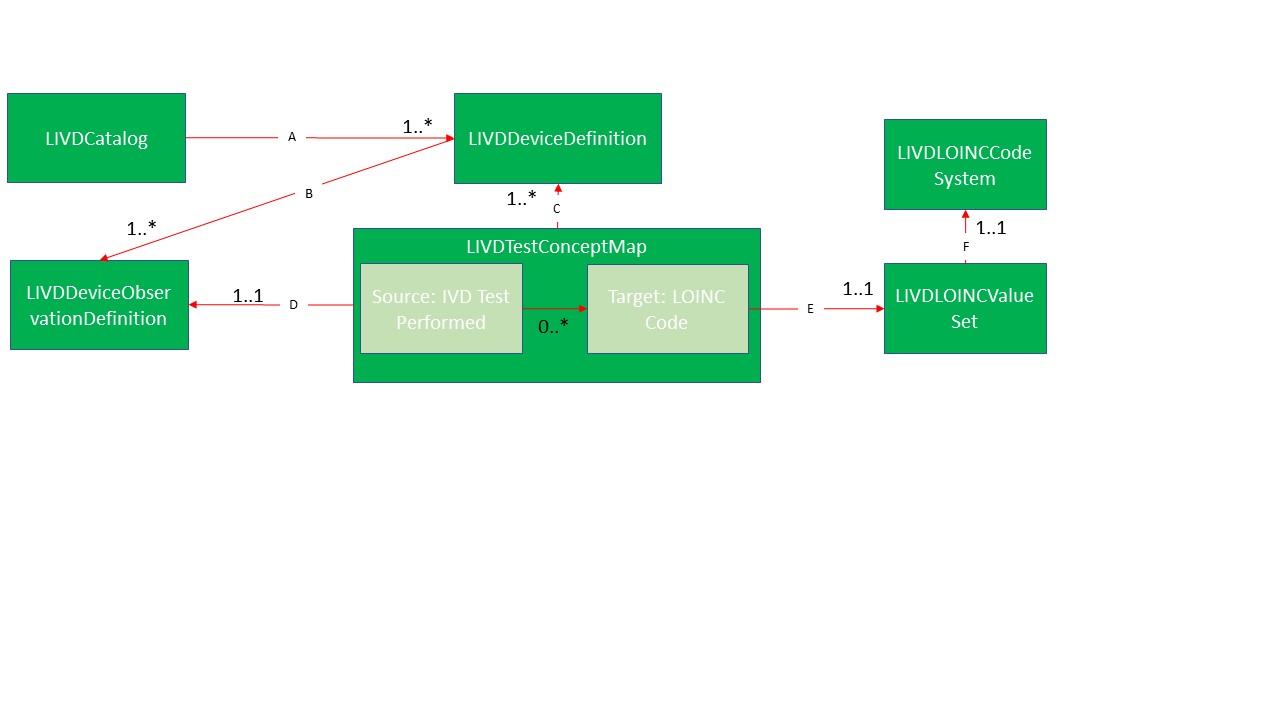 LIVD Profile Structure